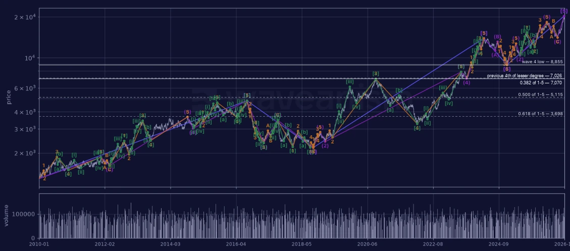 An Elliott Wave count by Waveanism on a 2010 to 2026 price chart, every degree labelled, with Fibonacci retracement levels
