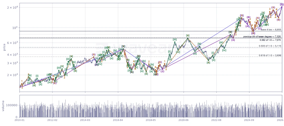 An Elliott Wave count by Waveanism on a 2010 to 2026 price chart, every degree labelled, with Fibonacci retracement levels